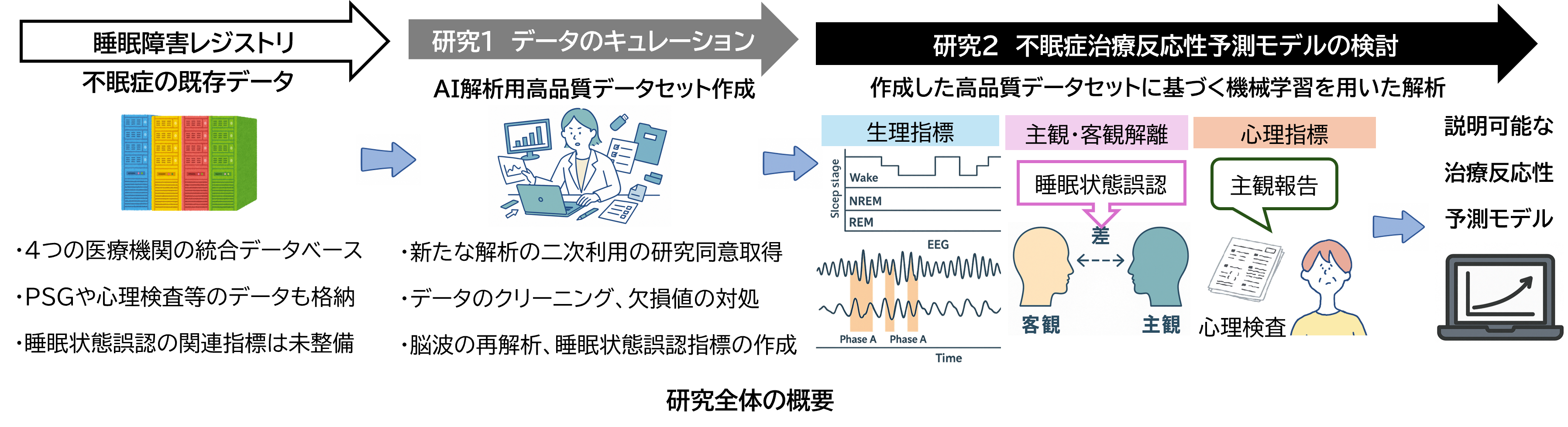 看護師研究の概要