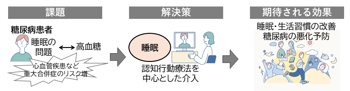 糖尿病患者研究の概要