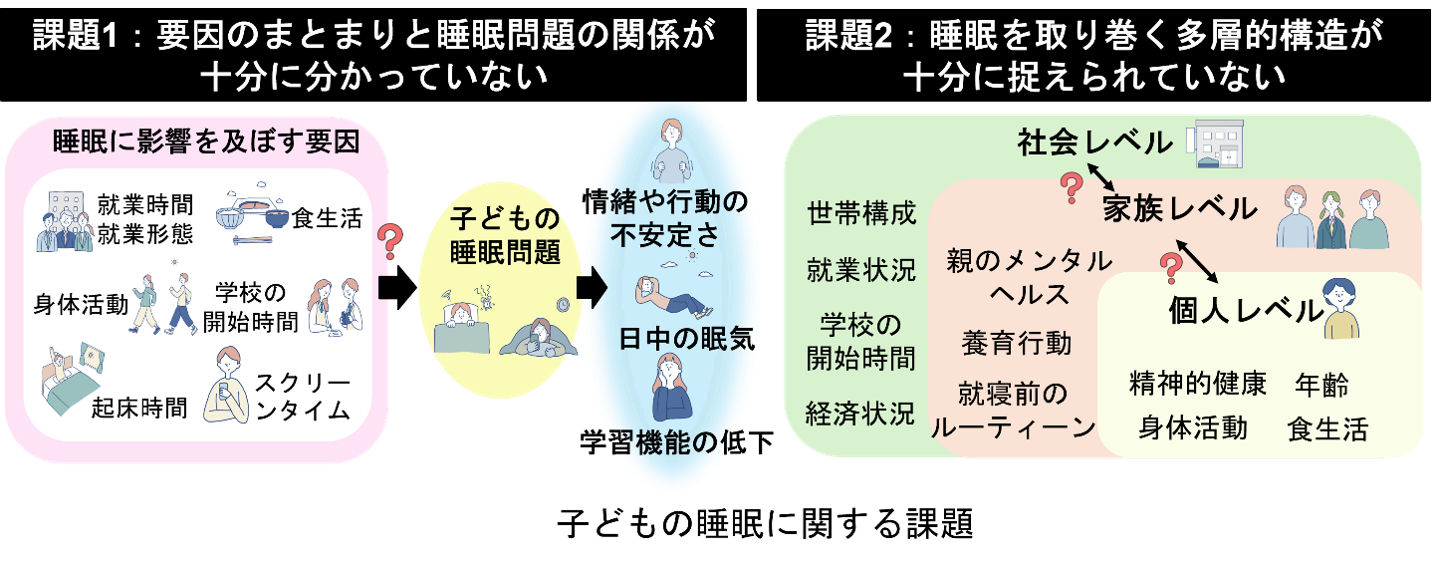 子供の睡眠に関する課題