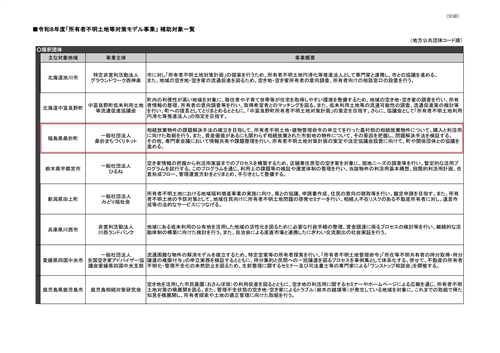 R08所有者不明土地等対策モデル事業_採択団体一覧.png