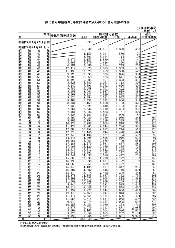 帰化許可申請者数、帰化許可者数及び帰化不許可者数の推移