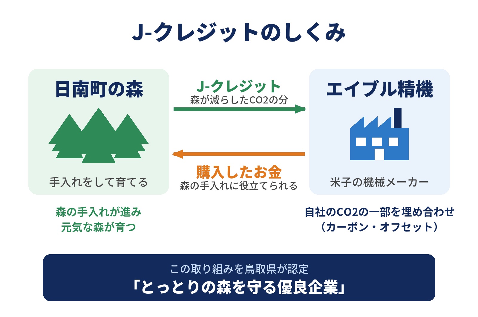 J-クレジットのしくみ(日南町の森とエイブル精機)