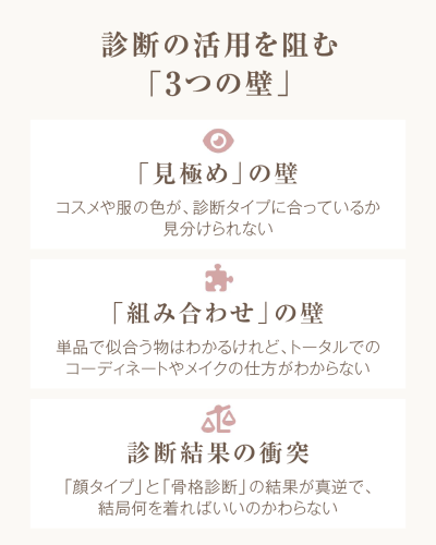 診断の活用を阻む「3つの壁」の解説図。「見極め」の壁（コスメや服の色が診断タイプに合っているか見分けられない）、「組み合わせ」の壁（単品で似合う物はわかるけれど、トータルでのコーディネートやメイクの仕方がわからない）、診断結果の衝突（「顔タイプ」と「骨格診断」の結果が真逆で、結局何を着ればいいのかわからない）の3つの悩みとアイコンが並んでいる。
