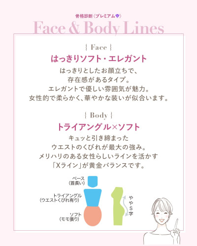 診断結果の解説画像。Faceは『はっきりソフト・エレガント』でお顔立ちが存在感があり華やかな装いが似合うこと、Bodyは『トライアングル×ソフト』でキュッと引き締まったウエストのくびれを活かすXラインが黄金バランスであることをイラスト付きで説明。