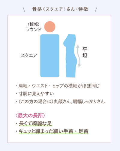 骨格〈スクエア〉さん・特徴。体型の正面と横のシルエット図(正面は長方形、横は凹凸が少なく平坦)。特徴:肩幅・ウエスト・ヒップの横幅がほぼ同じ、寸胴に見えやすい、(この方の場合は)丸顔さん、肩幅しっかりさん。最大の長所:長くて綺麗な足、キュッと締まった細い手首・足首。