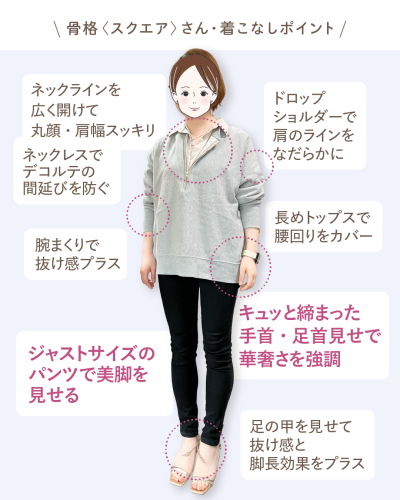 骨格〈スクエア〉さん・着こなしポイントの解説。女性のコーディネート写真をもとに各部を解説。ネックラインを広く開けて丸顔・肩幅スッキリ。ネックレスでデコルテの間延びを防ぐ。ドロップショルダーで肩のラインをなだらかに。腕まくりで抜け感プラス。長めトップスで腰回りをカバー。キュッと締まった手首・足首見せで華奢さを強調。ジャストサイズのパンツで美脚を見せる。足の甲を見せて抜け感と脚長効果をプラス。
