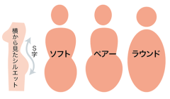 骨格診断ソフトタイプのソフトとペアとラウンドタイプ、横から見たS字を描くシルエットの説明図.png