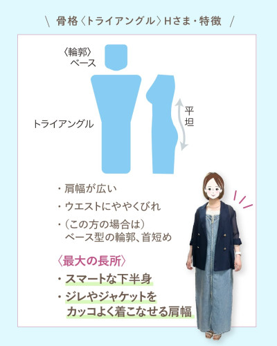 骨格トライアングルタイプの特徴図解。肩幅が広い、ウエストにややくびれ、平坦なヒップライン、スマートな下半身、ジレやジャケットが似合う特徴の解説