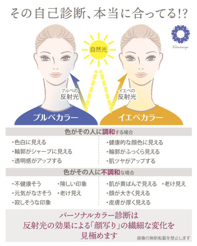 パーソナルカラー診断で「イエベカラー」が似合う人と似合わない人の違いを解説するインフォグラフィック。上部に「その自己診断、本当に合ってる!?」と書かれている。左側には青白い顔立ちでイエベカラー（黄色）が合わず、「不調和」とされている人物。不健康そうに見える、輪郭がぼんやり見える、肌荒れが目立って見えるなどのマイナス効果がリストアップされている。右側には自然な肌色でイエベカラー（黄色）が合っており、「調和」とされている人物。健康的な顔色に見える、輪郭がシャープに見える、肌ツヤがアップするなどのプラス効果がリ