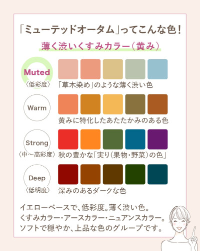 ミューテッドオータムの特徴である薄く渋いくすみカラー（黄み）の解説。Muted（低彩度）、Warm、Strong、Deepの色パレット一覧とイラスト