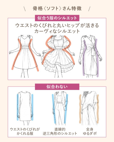 骨格〈ソフト〉さんの似合う服と似合わない服のシルエット図解。似合う服として「ウエストのくびれと丸いヒップが活きるカーヴィなシルエット（フィット＆フレア、パフスリーブワンピース、カシュクール）」、似合わない服として「ウエストのくびれが隠れる服」「直線的逆三角形のシルエット」「全身ゆるダボ」をイラストで説明。