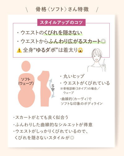 骨格〈ソフト〉さんの特徴とスタイルアップのコツの解説画像。「ウエストのくびれを隠さない」「ウエストからふんわり広がるスカートが◎」「全身ゆるダボは着太り」といったポイントや、丸いヒップ・くびれたウエスト・カーヴィでソフトなボディラインなどの特徴をイラスト付きで解説。