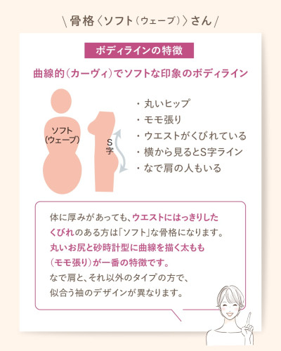 骨格診断「ソフト（ウェーブ）」タイプのボディラインの特徴を解説するインフォグラフィック。上部に「骨格〈ソフト（ウェーブ）〉さん」「ボディラインの特徴」の見出し。「曲線的（カーヴィ）でソフトな印象」のテキストと、砂時計型の体型、横からのS字ラインを示すイラスト、そして「丸いヒップ」「モモ張り」「ウエストのくびれ」などの具体的な特徴リストが並ぶ。下部にはピンクの枠内に、はっきりしたくびれや砂時計型の太ももが最大の特徴であること、なで肩の人もいることなどの詳細な解説文が記載されている。右下には笑顔でポイントを指