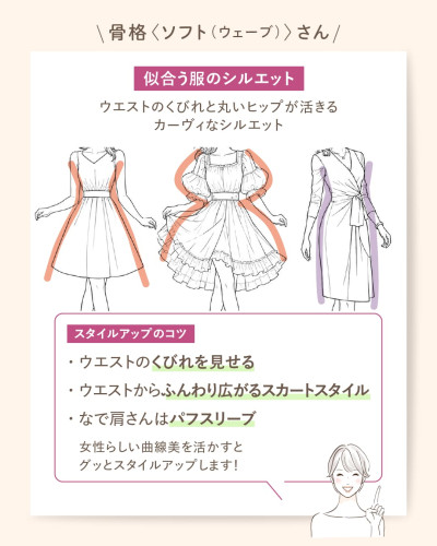 骨格診断「ソフト（ウェーブ）」タイプに似合う服のシルエットを解説するインフォグラフィック。上部に「骨格〈ソフト（ウェーブ）〉さん」「似合う服のシルエット」の見出し。「ウエストのくびれと丸いヒップが活きるカーヴィなシルエット」のテキストと、具体的なコーディネート例（フィット＆フレアのワンピース、パフスリーブのティアードワンピース、カシュクールワンピース）の3つのイラスト。下部にはピンクの枠内に「スタイルアップのコツ」として、「ウエストのくびれを見せる」「ふんわり広がるスカートスタイル」「なで肩さんはパフスリ