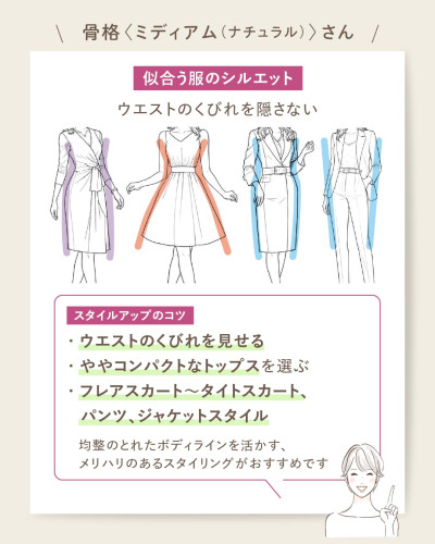 骨格ミディアム(ナチュラル)さんに似合う服のシルエット。ウエストのくびれを隠さないことがポイント。くびれを見せるラップワンピース、ウエストを絞ったフレアワンピース、ベルト付きのタイトワンピース、ジャケットとパンツのセットアップの4つのイラスト。スタイルアップのコツは、ウエストのくびれを見せる、ややコンパクトなトップスを選ぶ、フレアスカートからタイトスカート、パンツ、ジャケットスタイルを選ぶこと。メリハリのあるスタイリングがおすすめ