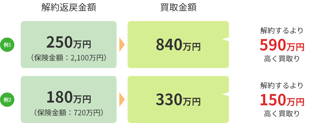 保険契約買取の事例