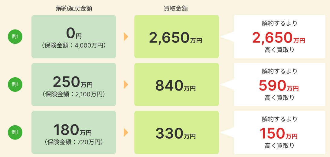 保険契約買取の事例