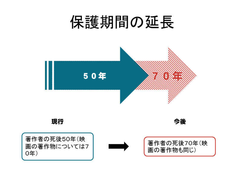 著作権の保護期間（70年保護）