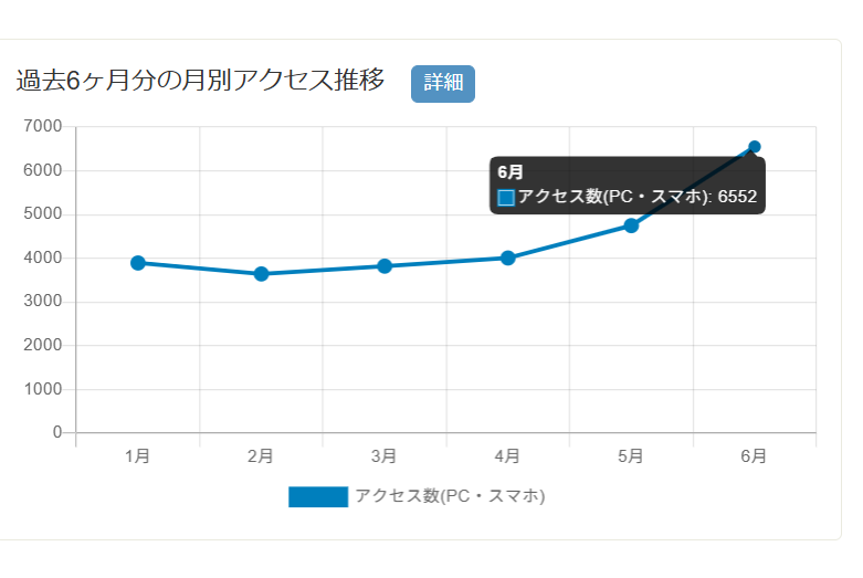 6月のHP観覧数6,500突破に感謝！