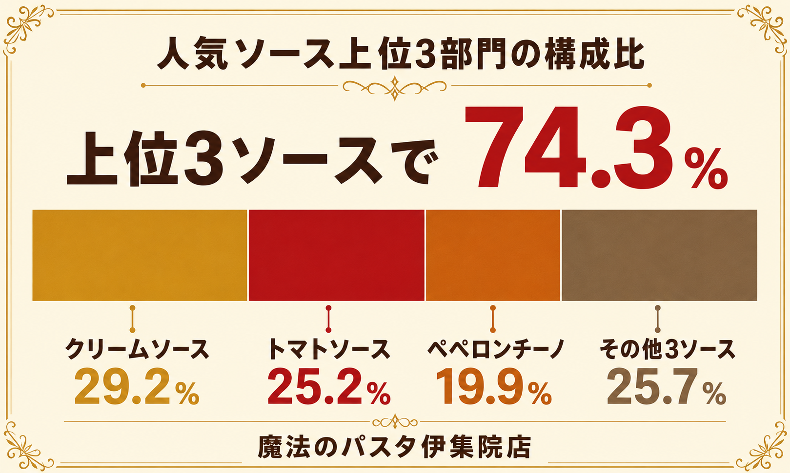 人気ソース上位3部門の構成比 上位3ソースで74.3％