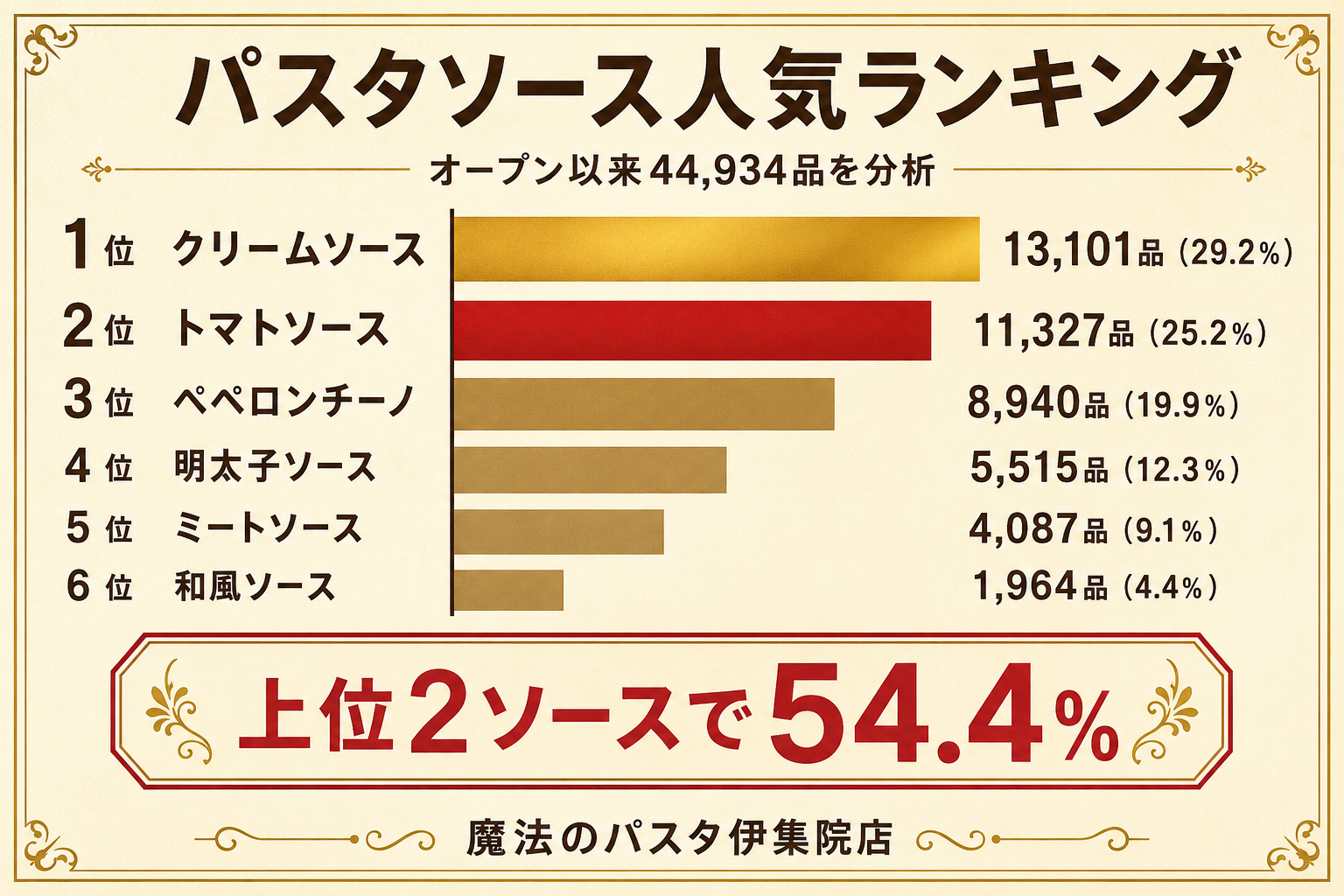 魔法のパスタ伊集院店 ソース別販売数ランキング