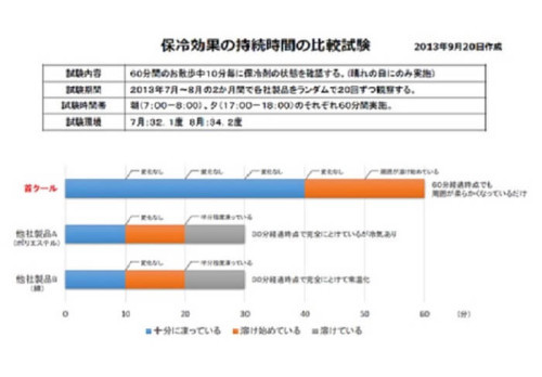 首クール保冷効果の持続時間の比較試験データ.jpg