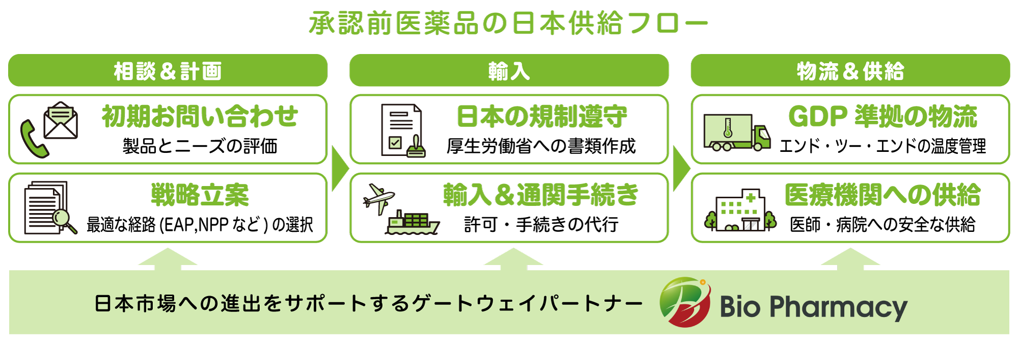 承認前医薬品の日本供給フロー