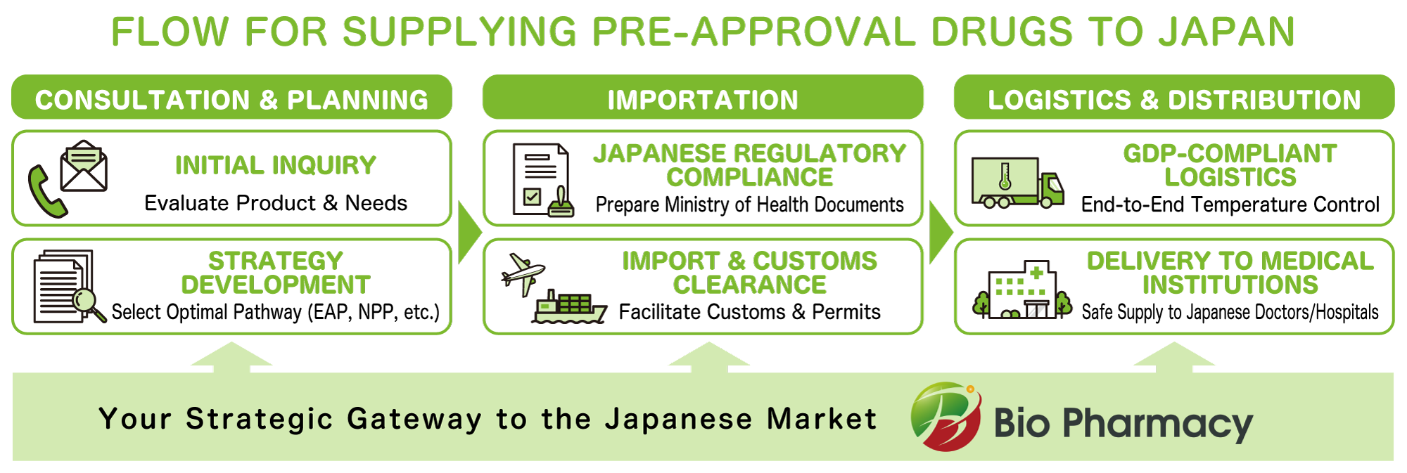 FLOW FOR SUPPLYING PRE-APPROVAL DRUGS TO JAPAN