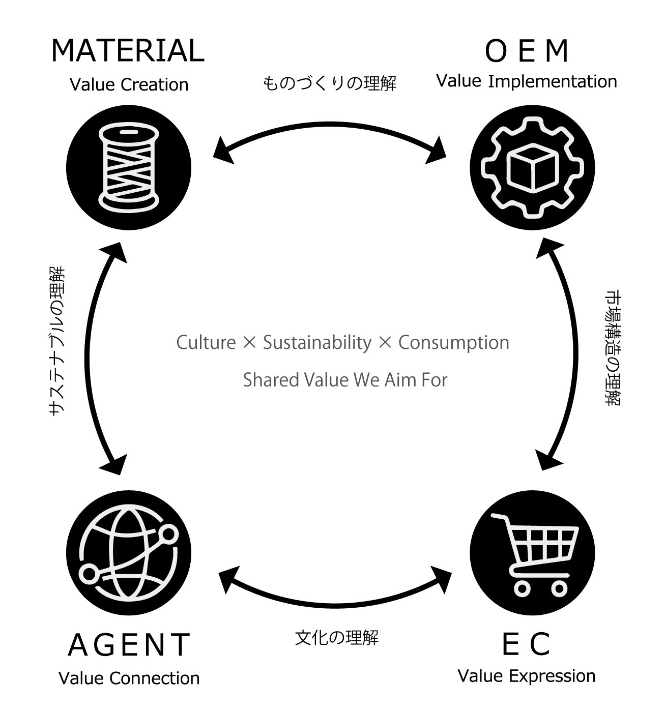 Evolving Value Network