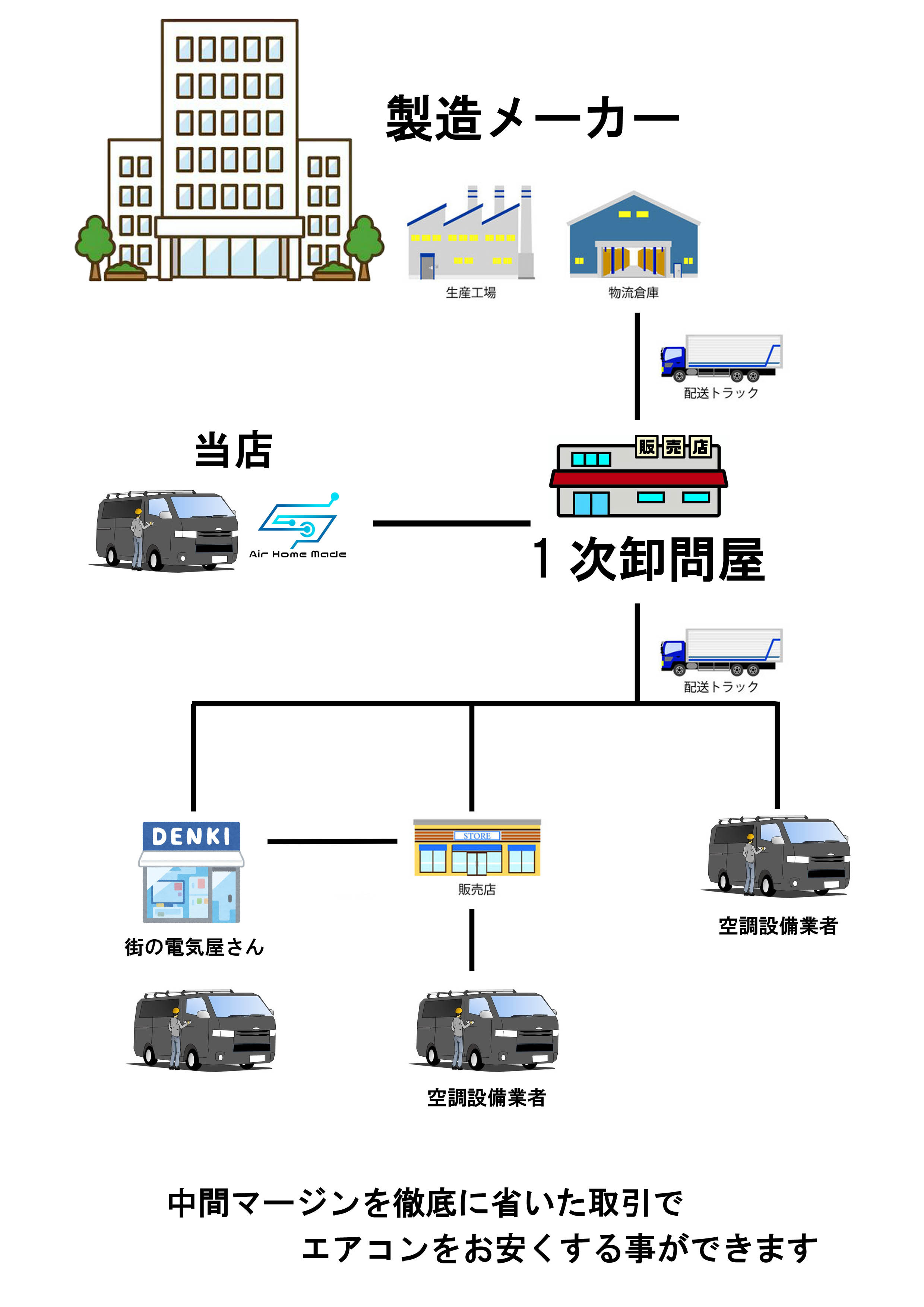 調布市.三鷹市.府中市.狛江市.武蔵野市.業務用エアコン取付、販売