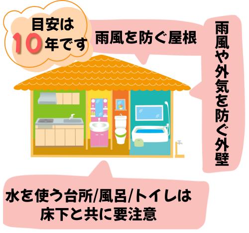 西澤建築_メンテナンス_目安は10年.png