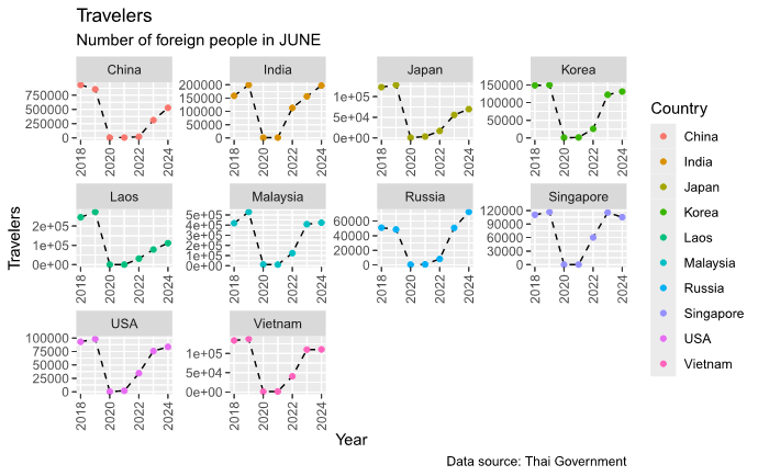Travelers to Thai from abroad in June.