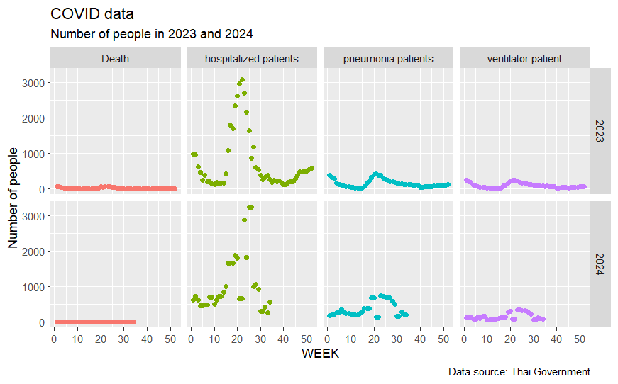 Weekly trends by year in Thailand