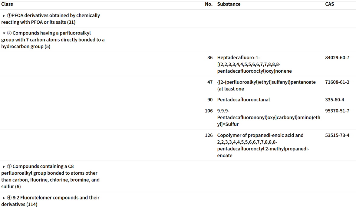  Class I Specified Chemical Substances, drafted under CSCL, Japan