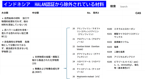 インドネシア　HALAL認証から除外されている材料