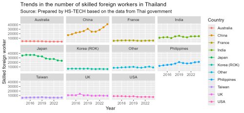 Actual number of Japanese residents in Thailand