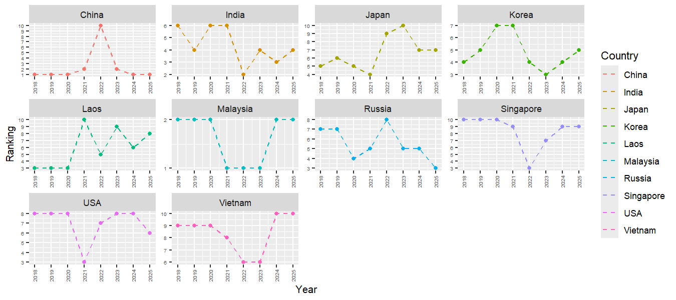 Trend in foreign travelers ranking  in ThailandT