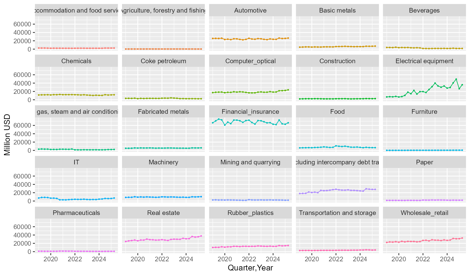 Foreign ditect investment, Thailand (2019 - 2Q 2025)