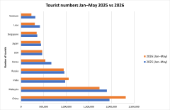 Comparing tourist numbers: 2026 vs 2025 (Jan–May)