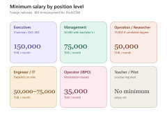 New BOI Requirements: Minimum Salary for Foreign Workers and 70% Thai Employee Ratio