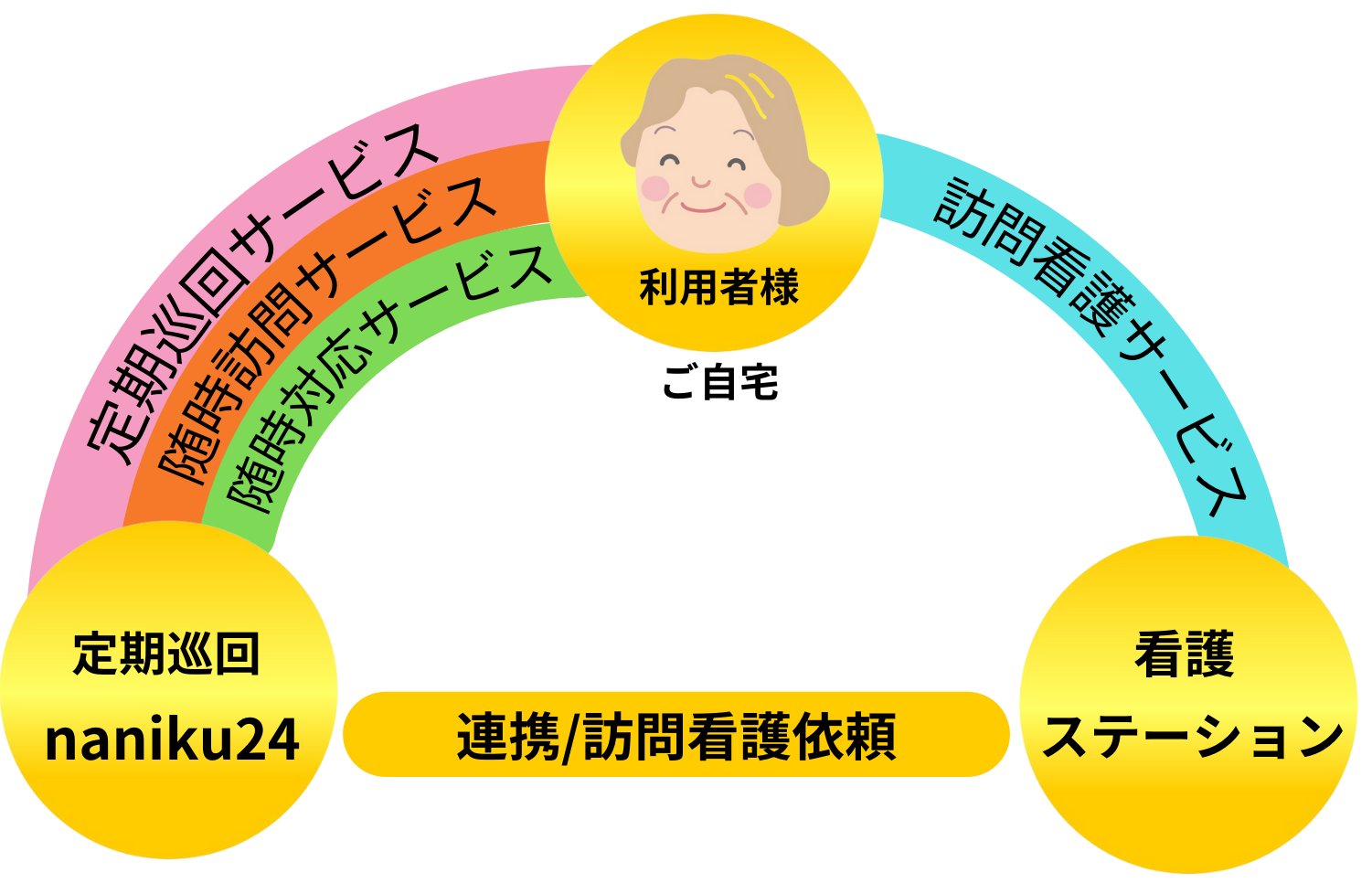 ご自宅での暮らしをサポートします