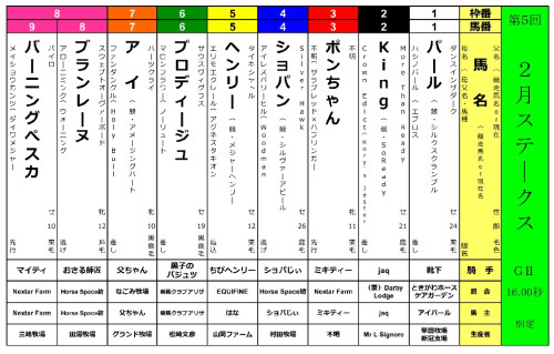 第5回　＜2月S＞	（GⅡ・16.00秒・別定）