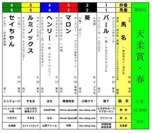 第8回＜天柔賞・春＞（GⅡ 32.00秒・別定）