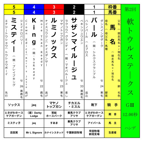 【第2回＜軟トウルステークス＞ 皆様からのご支援ありがとうございました！🙇】