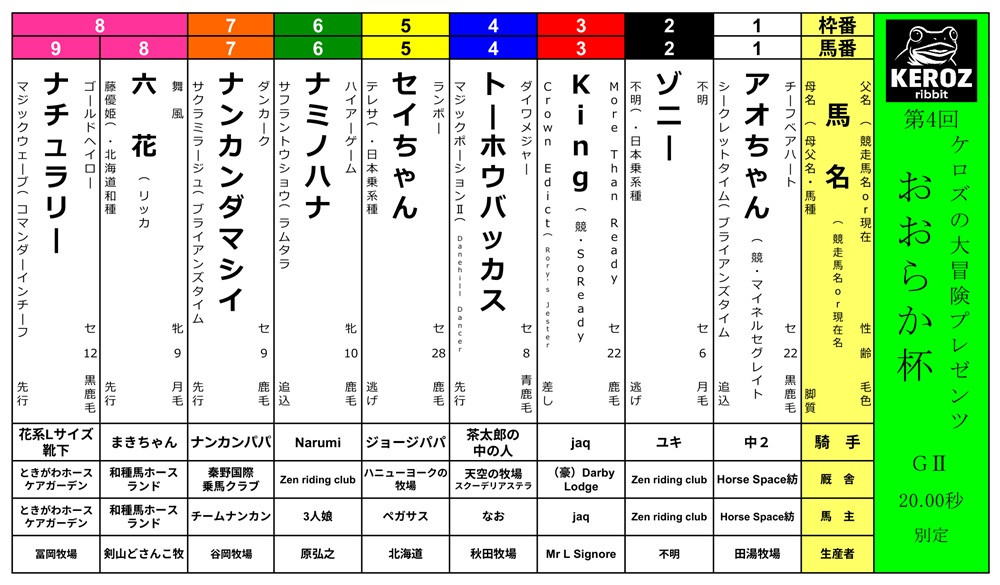 3/29（日）　〈ケロズの大冒険プレゼンツ　おおらか杯〉GⅡ・20.00秒