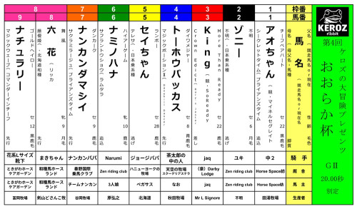 📢【ケロズの大冒険プレゼンツ　第4回〈おおらか杯〉  出走手当総額 83,147円！✨】