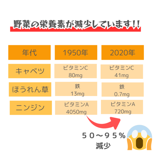 野菜の栄養素が減少しています！！ - 1.png