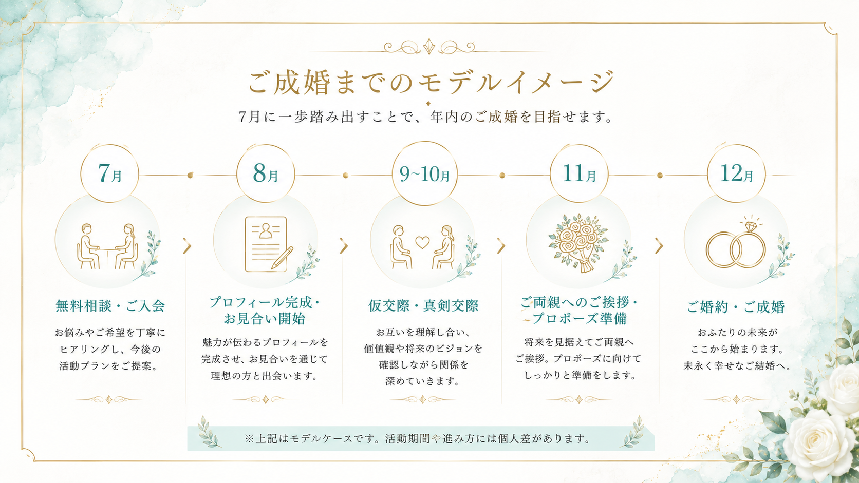 7月入会から年内成婚までのモデルイメージ