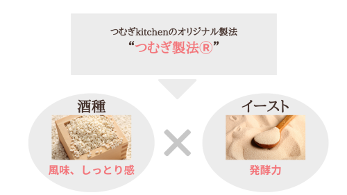 つむぎkitchenのオリジナル製法 “つむぎ製法”.png