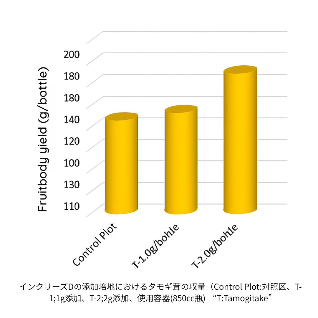 たもぎたけ 試験結果グラフ